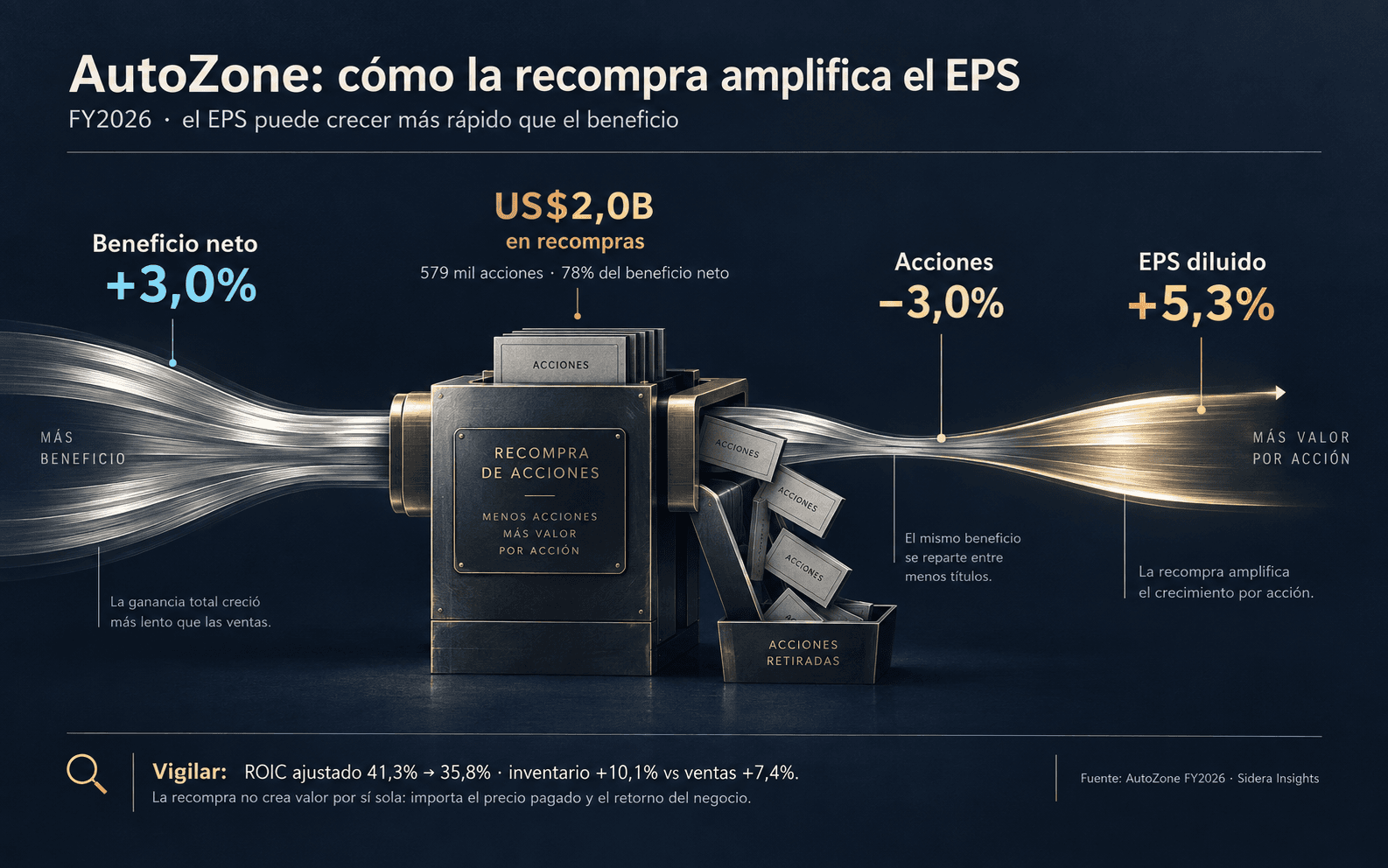 "Infografía de Sidera que explica el flujo de beneficio neto más 3,0%, recompras por US$2.000 millones, acciones menos 3,0% y EPS diluido más 5,3% en AutoZone FY2026. También muestra ROIC ajustado de 41,3% a 35,8% e inventario más 10,1%."