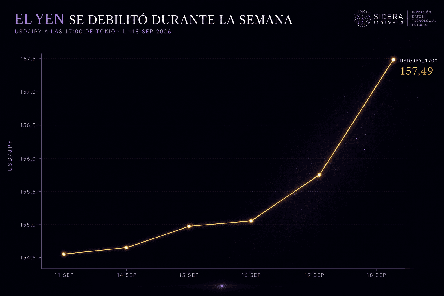 "Tipo de cambio USD/JPY a las 17:00 de Tokio entre el 11 y el 18 de septiembre de 2026. Subió de 154,22 a 157,49 yenes por dólar."