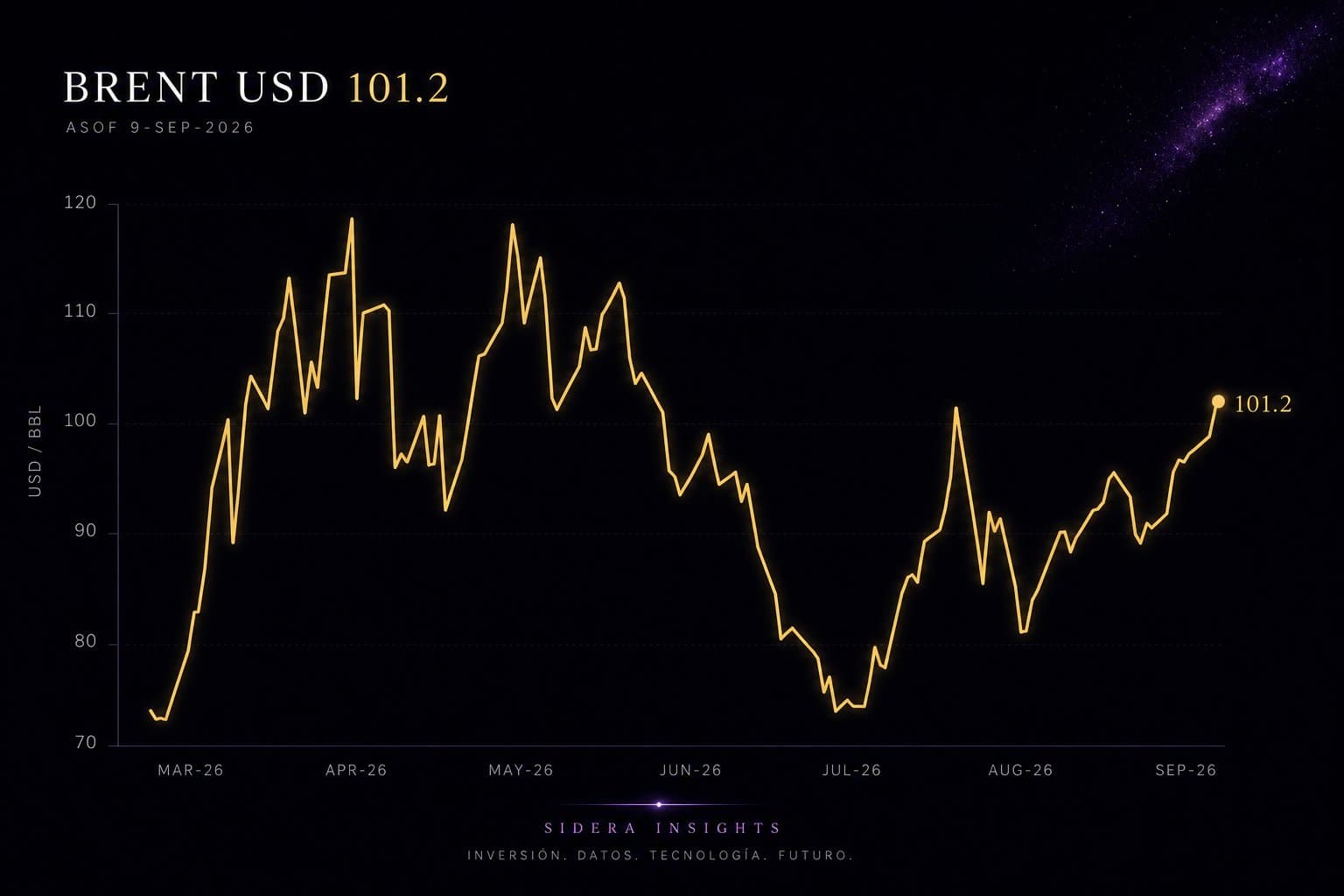 Precio diario del Brent en dólares por barril, marzo a septiembre de 2026, con el cierre del 9 de septiembre en 101,2.