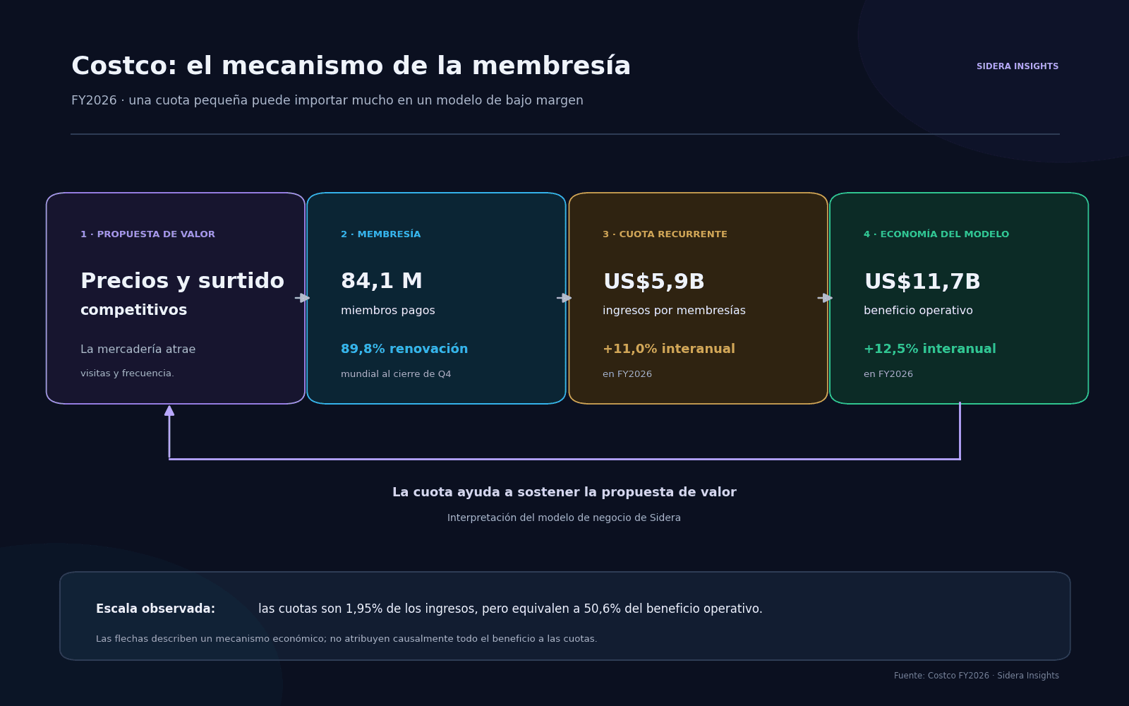 "Lámina de Sidera sobre Costco. Muestra que las cuotas de membresía fueron US$5.907 millones, 1,95% de ingresos y una escala equivalente a 50,6% del beneficio operativo en el año fiscal 2026."