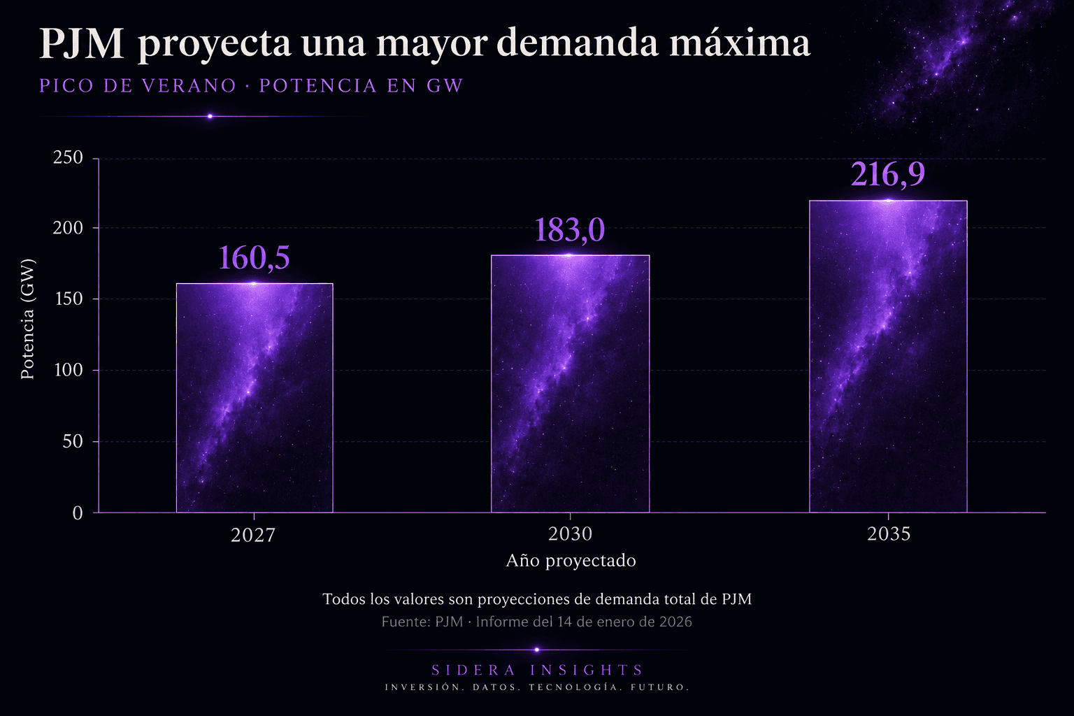 Proyección de PJM del pico de demanda eléctrica de verano: 160,5 GW en 2027, 183,0 GW en 2030 y 216,9 GW en 2035. Informe del 14 de enero de 2026.