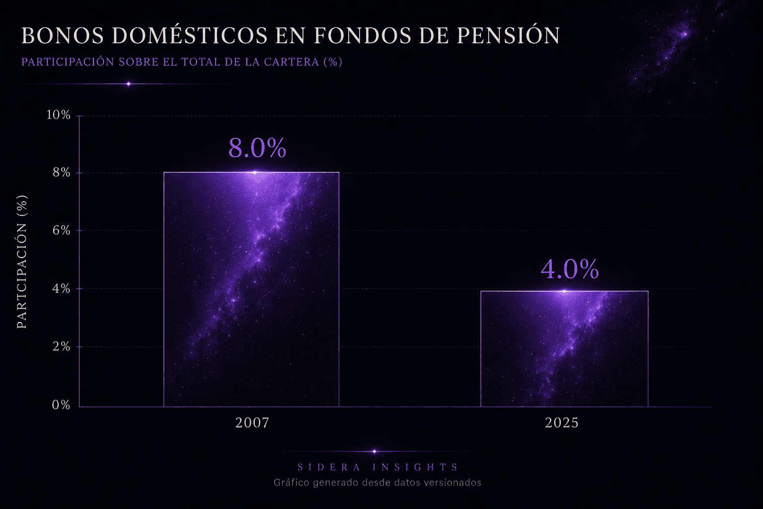 Participación de bonos domésticos en las tenencias de fondos de pensión de la OCDE. Bajó de 8% en 2007 a 4% en 2025.