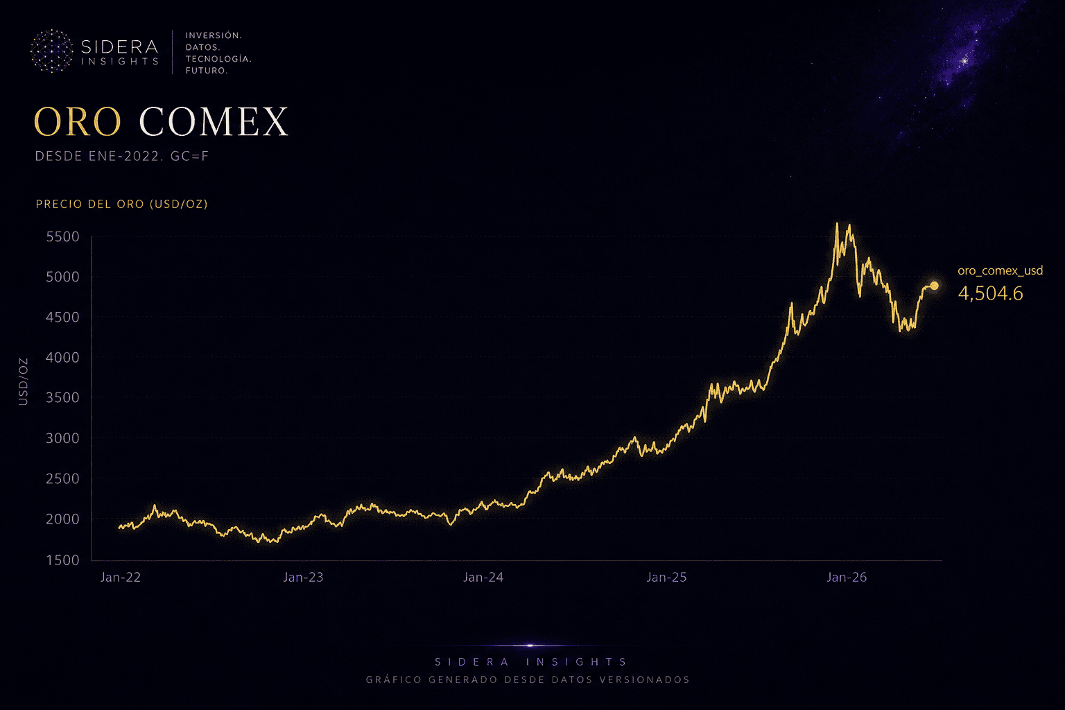 "Precio diario del oro COMEX en dólares por onza entre enero de 2022 y el 19 de agosto de 2026. Pasó de 1.799,4 a 4.504,6 dólares."