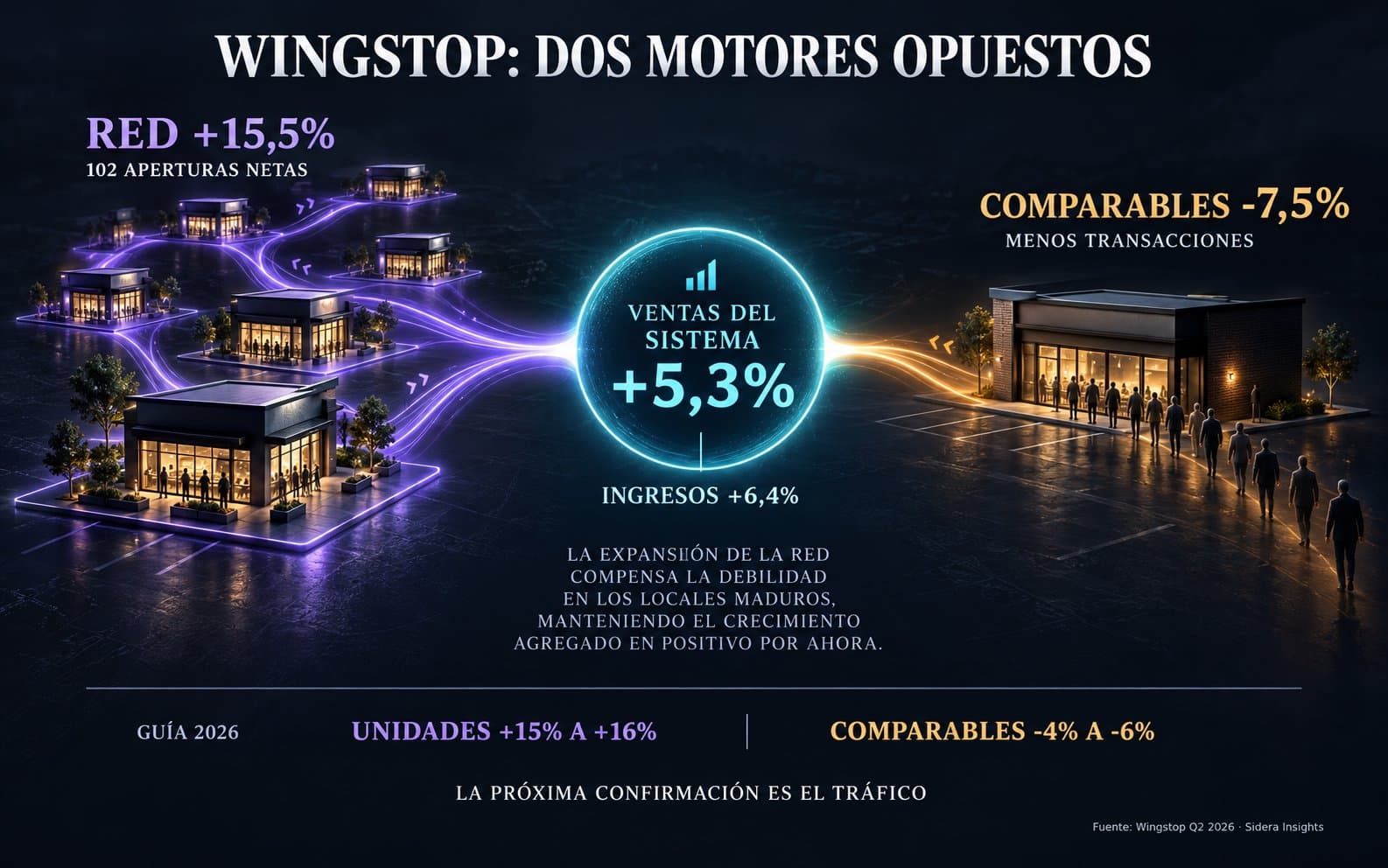 "Infografía de Sidera sobre Wingstop: 102 aperturas netas, 3.255 locales, crecimiento de unidades de 15,5%, ventas del sistema de US$1.411 millones y caída de ventas comparables de 7,5% en el segundo trimestre de 2026."