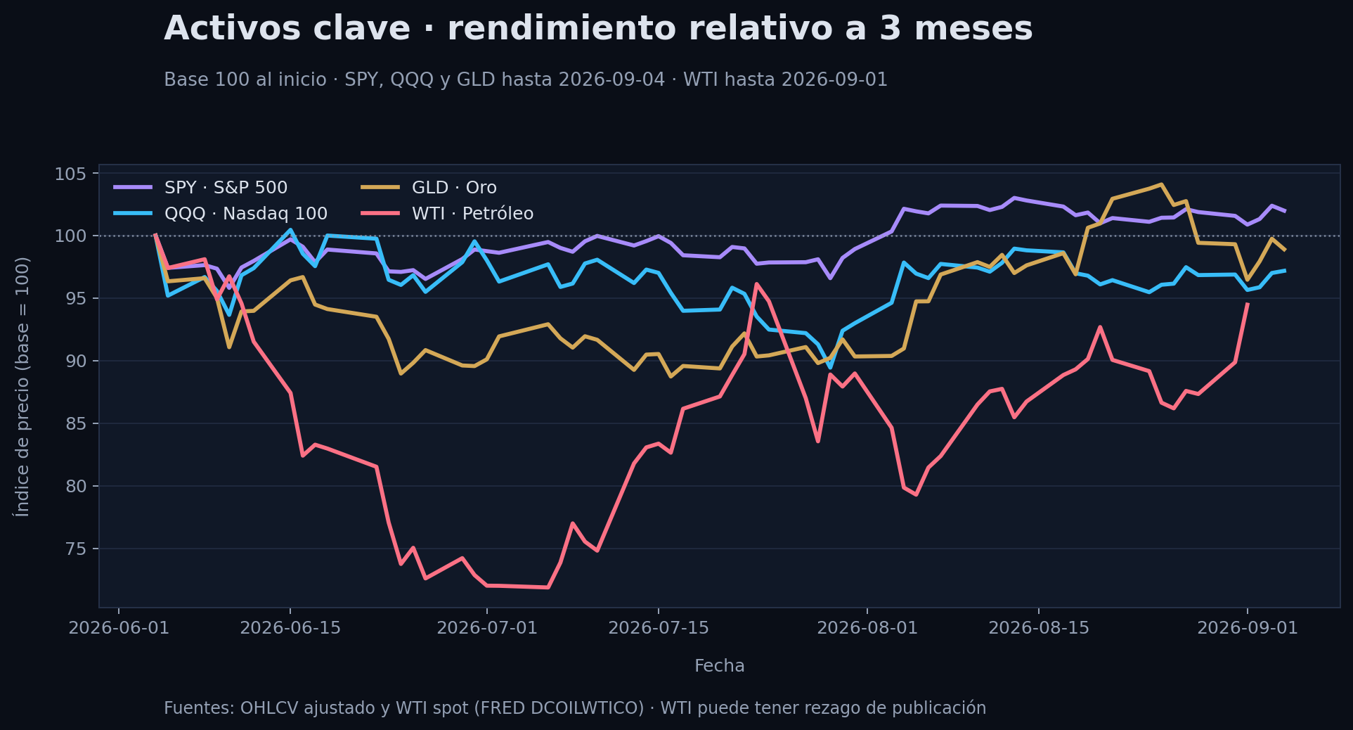 Rendimiento relativo a tres meses de SPY, QQQ, oro y WTI