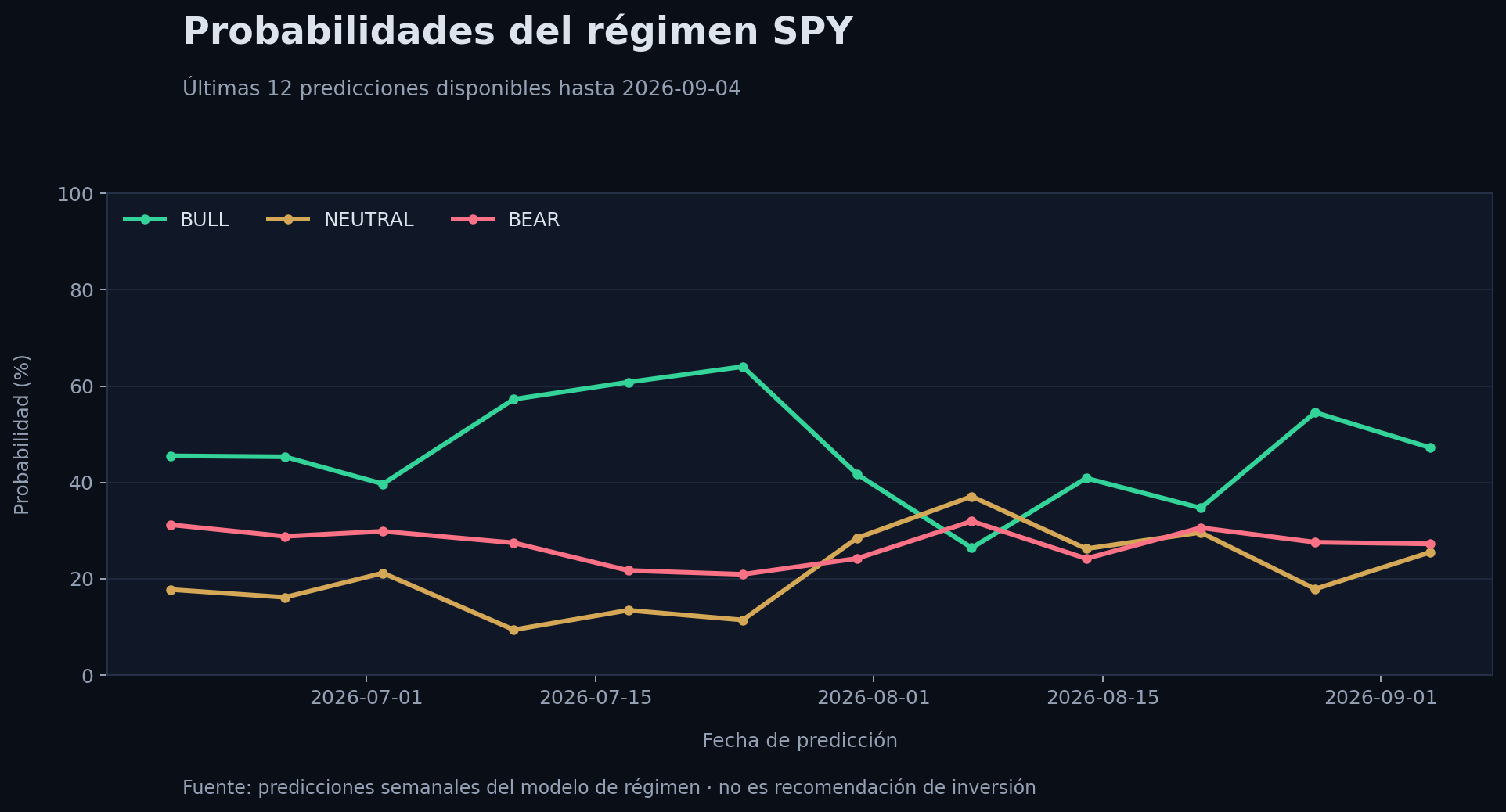 Probabilidades semanales BULL, NEUTRAL y BEAR del régimen SPY