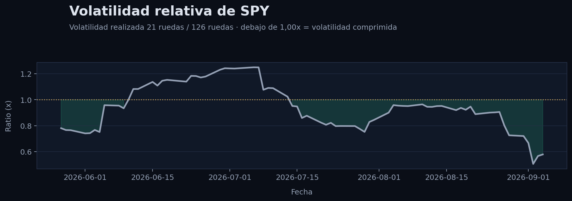 Volatilidad realizada relativa de SPY