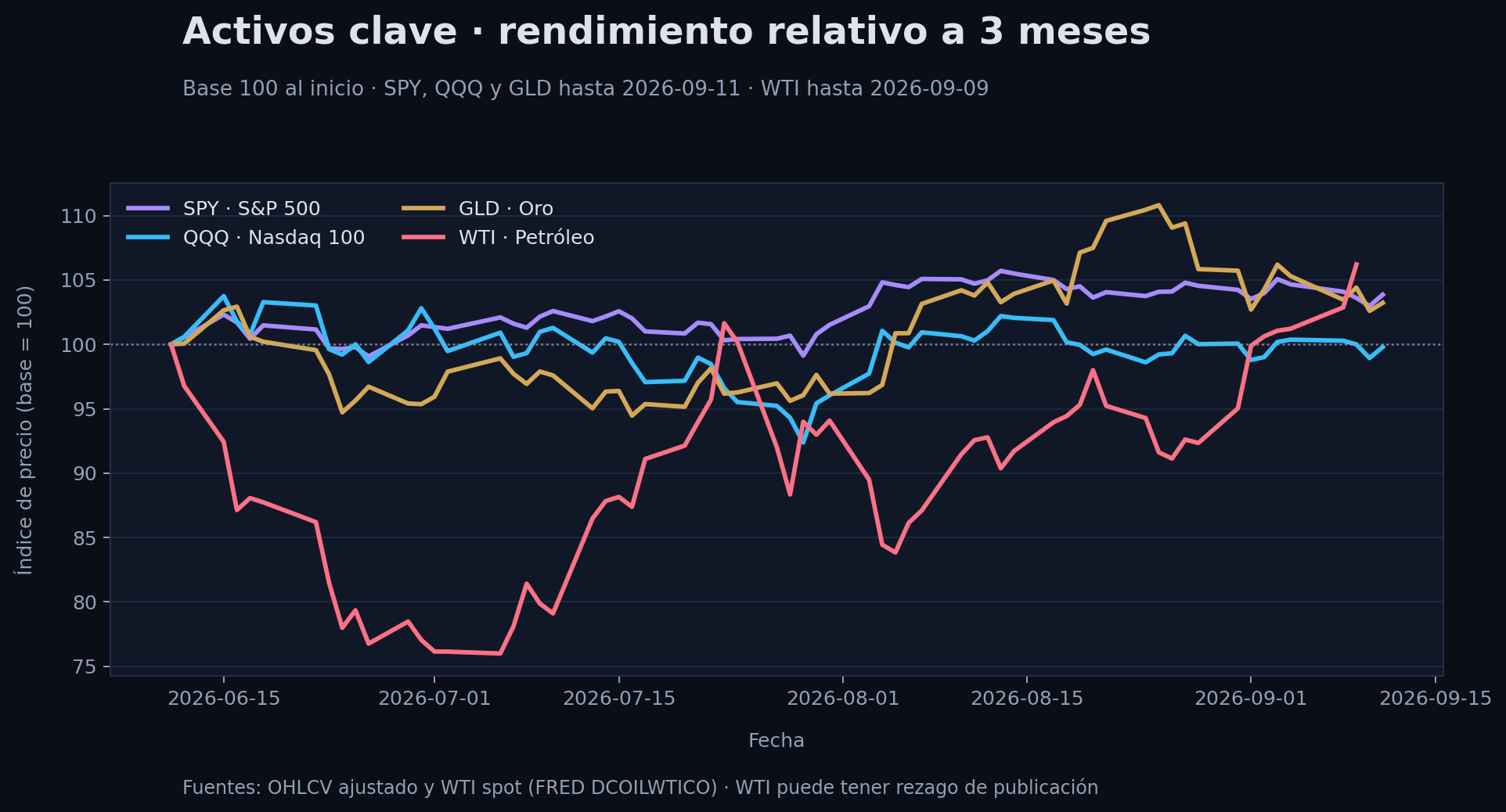 Evolución indexada a tres meses de SPY, QQQ, oro y petróleo