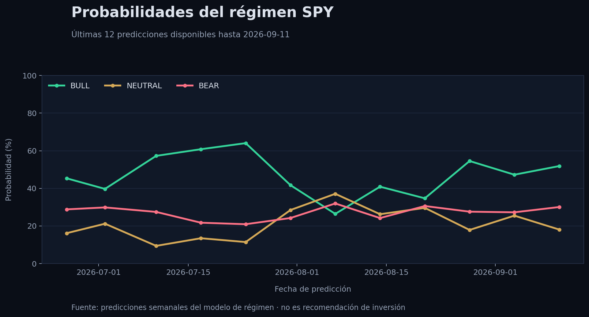 Probabilidades semanales de los escenarios BULL, NEUTRAL y BEAR para SPY