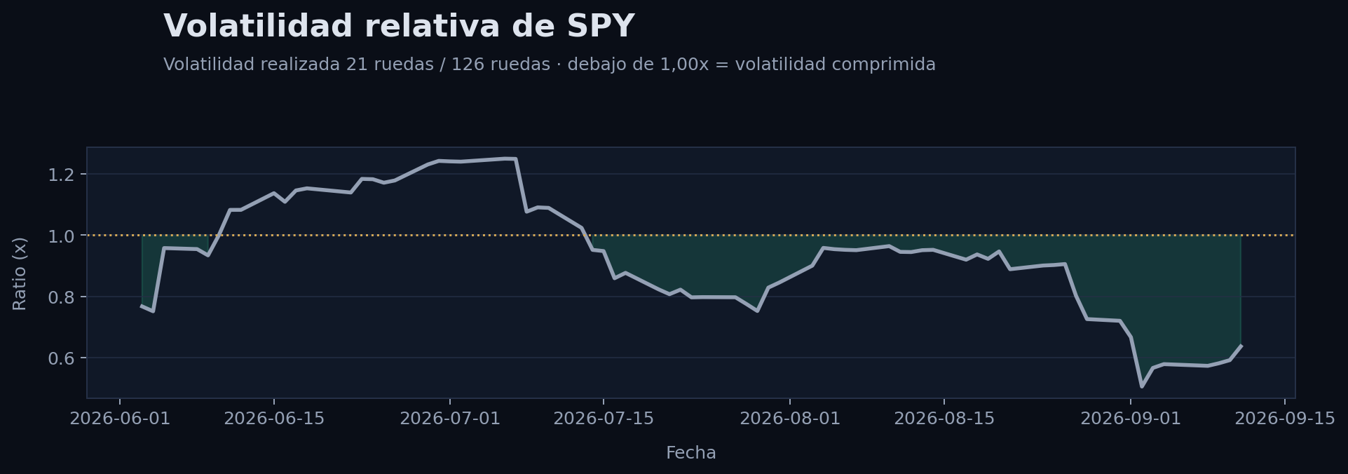 Volatilidad realizada de SPY en ventanas de 21 y 126 ruedas
