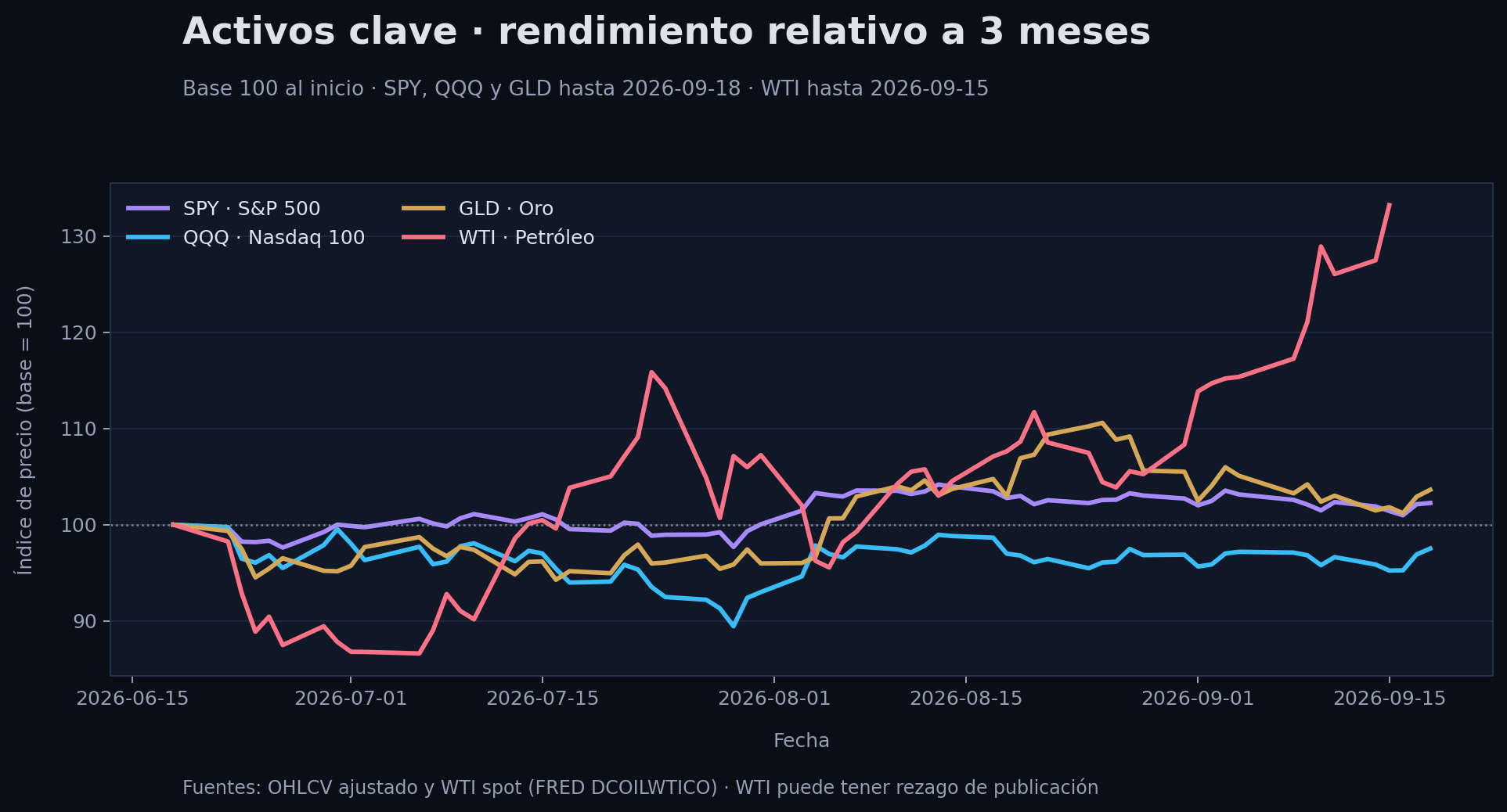 Evolución indexada a tres meses de SPY, QQQ, oro y petróleo