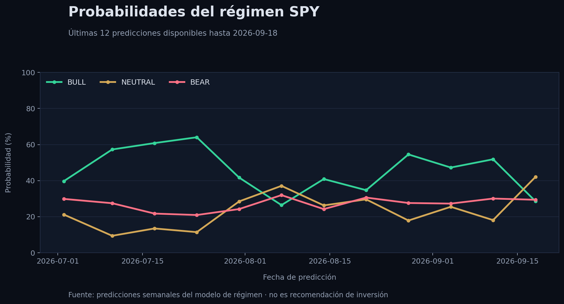 Probabilidades semanales de los escenarios BULL, NEUTRAL y BEAR para SPY