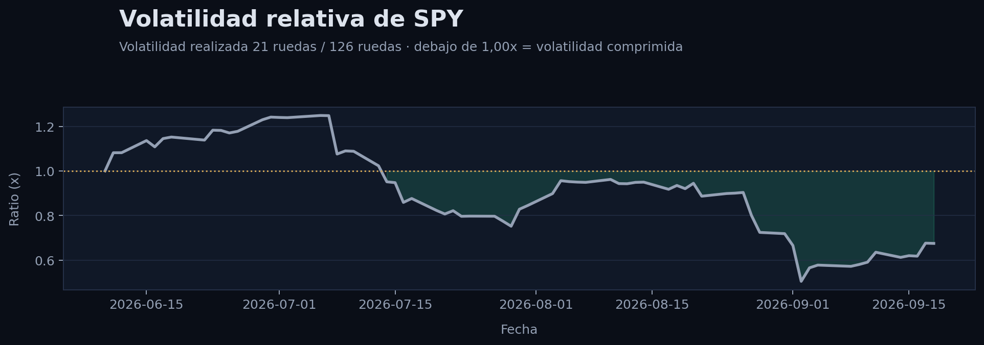 Volatilidad realizada de SPY en ventanas de 21 y 126 ruedas