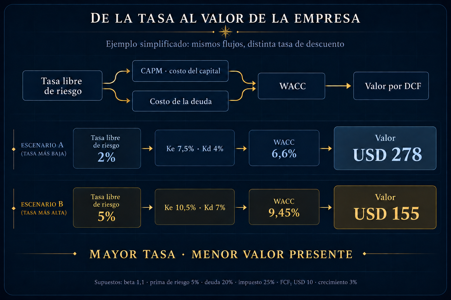 De la tasa libre de riesgo al valor de una empresa mediante CAPM, costo de deuda, WACC y DCF