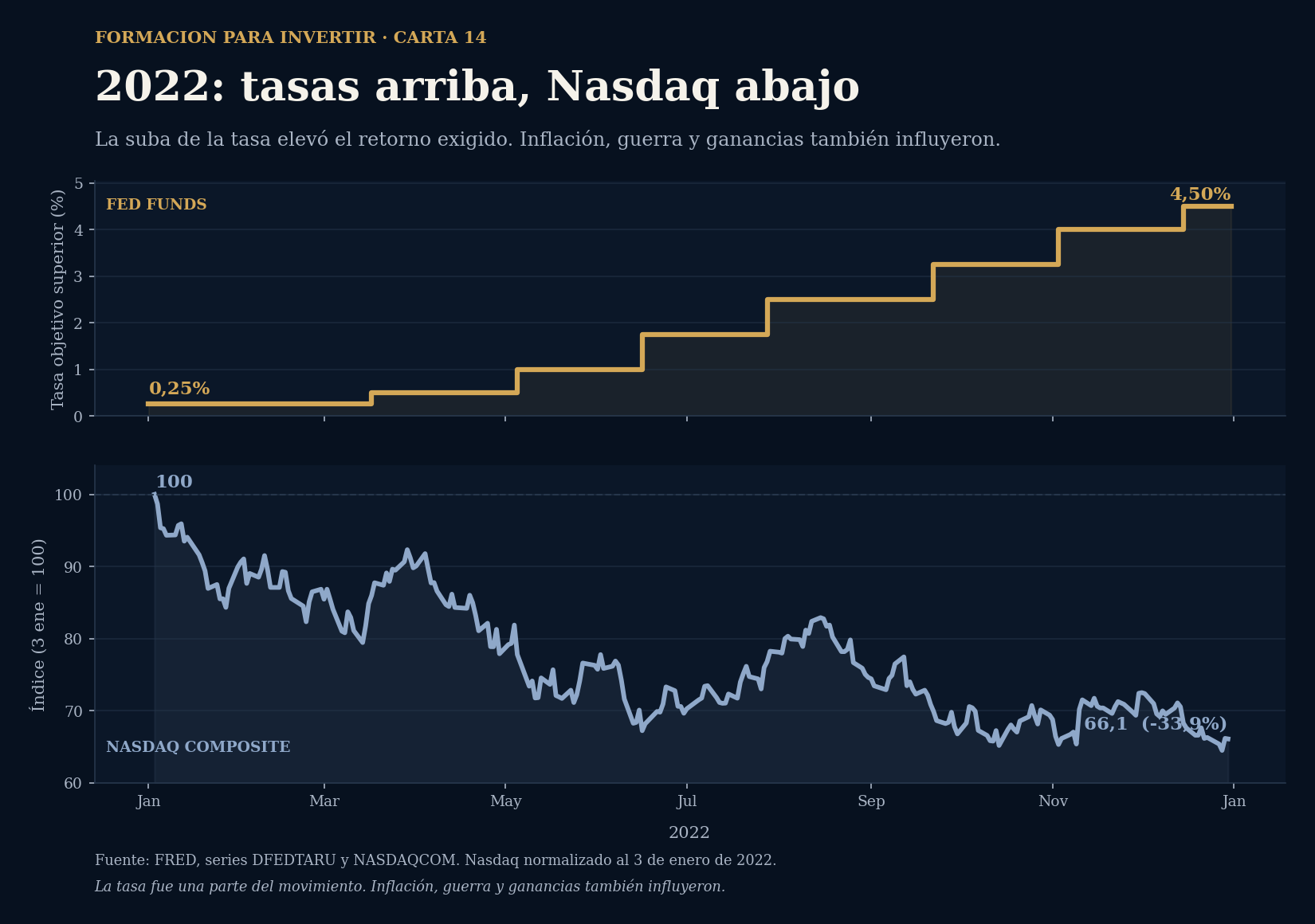 Tasa objetivo superior de la Reserva Federal y Nasdaq Composite normalizado durante 2022